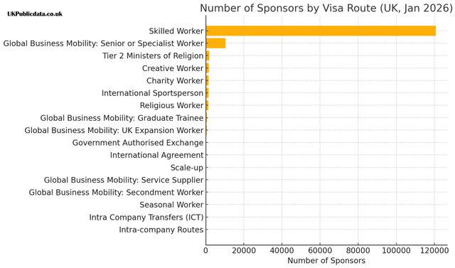 Number of Sponsors by Visa Route (UK, Jan 2026)
